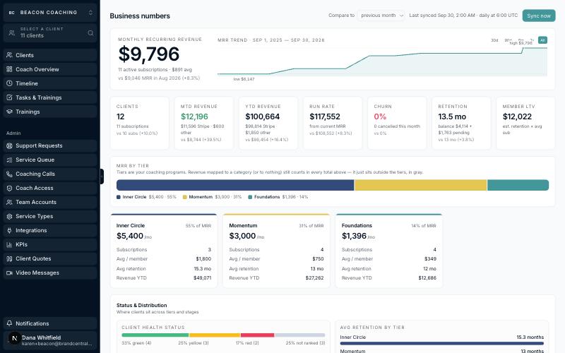 The Business numbers dashboard: monthly recurring revenue with a year-long trend line, MTD and YTD revenue, run rate, churn and retention tiles, revenue by program tier, and client health distribution